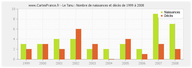 Le Tanu : Nombre de naissances et décès de 1999 à 2008